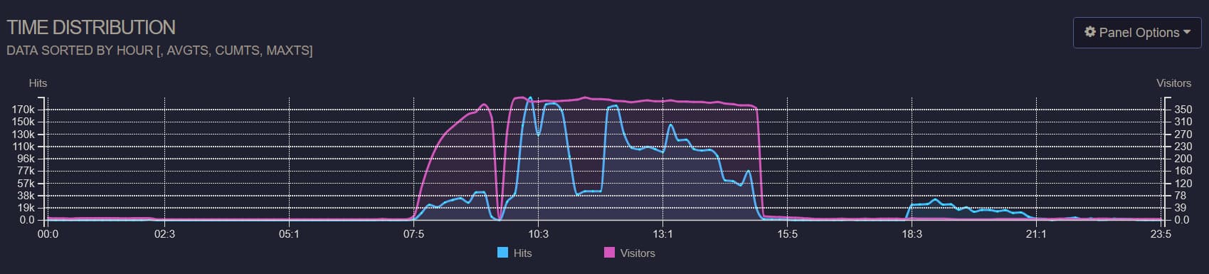 time-distribution